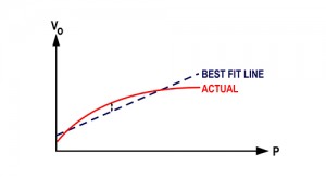 图5:如何用最佳拟合直线法测量非线性