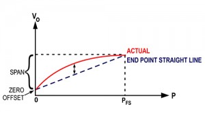 精度:端点法vs.最佳拟合直线法