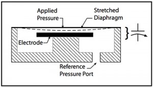 8 Operating Features of Capacitance Based Transducers