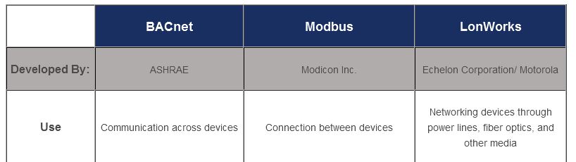 BACnet、Modbus和LonWorks有什么区别?