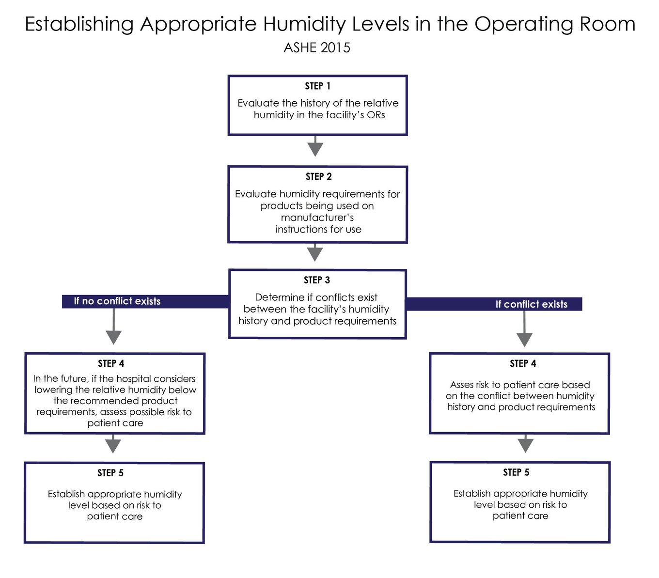Guide for Establishing Relative Humidity Levels in Operating Rooms 世界