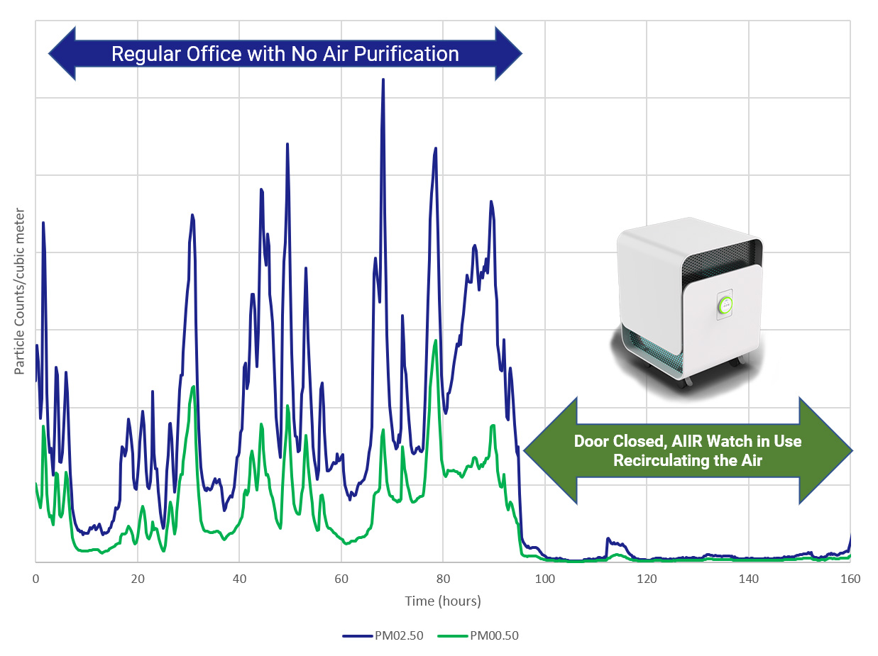 Air Particles With and Without AIIR Watch